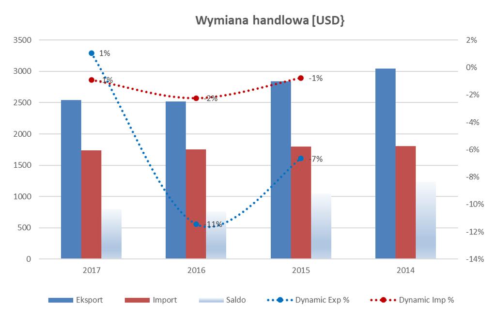 2 Polsko-afrykańskie relacje gospodarcze Afryka - wielki nieobecny w polskiej wymianie handlowej 2017 r.