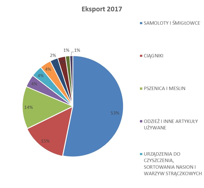 7 Tanzania co eksportujemy?