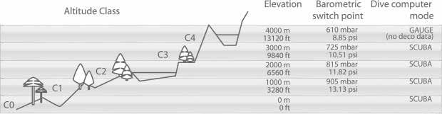 Poniższy diagram pokazuje średni podział klas wysokości: Klasa wysokości Wzniesienie Barometryczny punkt zmiany Tryb komputera nurkowego GŁĘBOKOŚCIOMIERZ (brak danych deco) SCUBA SCUBA SCUBA SCUBA 3.