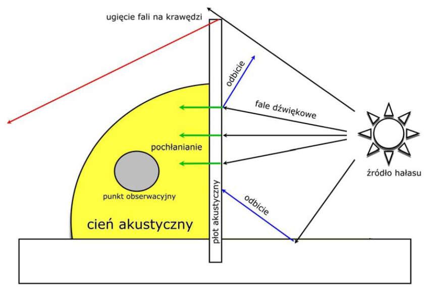 RYS TEORETYCZNY W myśl teorii płotem akustycznym nazwiemy sztuczna przeszkodę usytuowaną na drodze pomiędzy źródłem emisji hałasu a punktem przed hałasem ochranianym, za którą tworzy się przestrzeń o