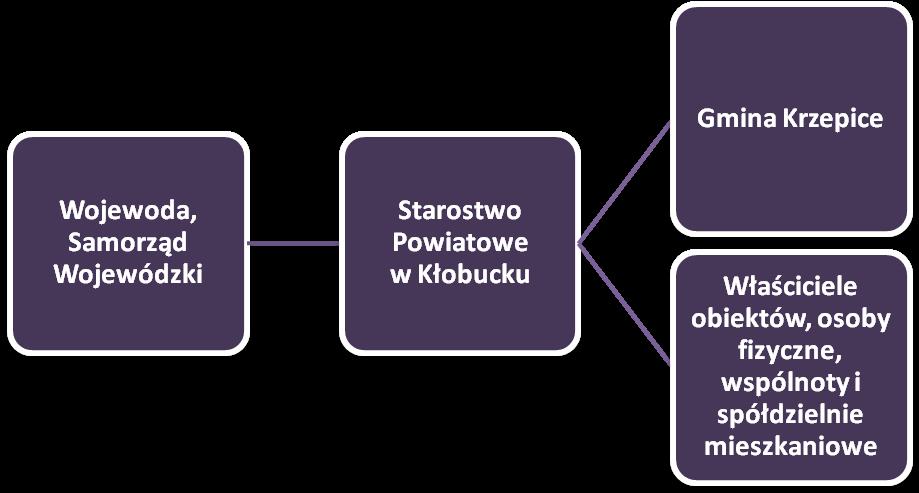 źródło: opracowanie własne Zarządzanie, organizację i wdrażanie Programu powierza się