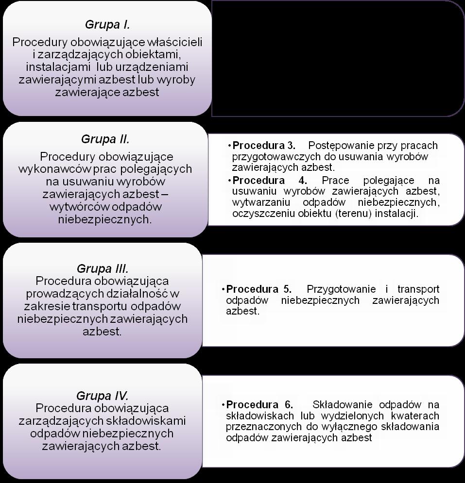 3.4. Obowiązki właścicieli i zarządzających urządzeniami zawierającymi azbest.