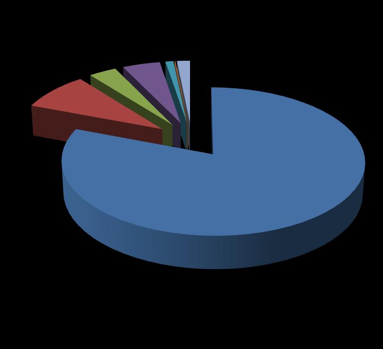 265 115 kg - 4,58% 55 993 kg - 0,97% 196 416 kg - 3,39% 5 027 kg - 0,09% 498 580 kg - 8,62% 91 560 kg - 1,58% budynki gospodarcze (bg) budynki mieszkalne (bm) azbest zmagazynowany (az) bydynki