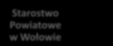 Samorząd Gminy Wińsko Wojewoda, Samorząd Wojewódzki Starostwo Powiatowe w Wołowie Właściciele obiektów, osoby izyczne, wspólnoty i spółdzielnie