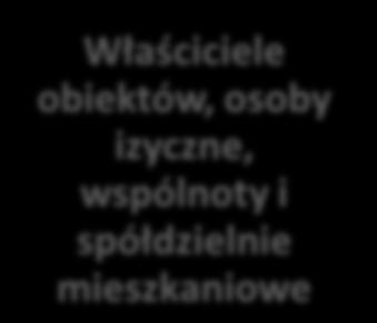 Jednostką koordynującą działania w zakresie organizacji, wdrażania i realizacji Programu będzie osoba zajmująca się ochroną środowiska i gospodarką