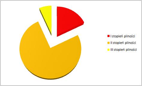 Oznacza to iż: 17,7% wyrobów (około 158,2 Mg) należy usunąć w trybie natychmiastowym, 75,6% wyrobów (około 674,3 Mg) nadaje się do użytkowania i wymaga ponownej oceny po roku (tj.