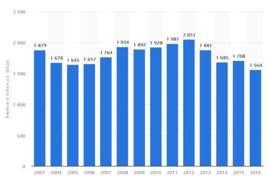 Przychody w milionach $ Lek na nadciśnienie i objawy niepożądane 29,4 Na co NFZ wydaje pieniądze w mld zł, 2012 r.