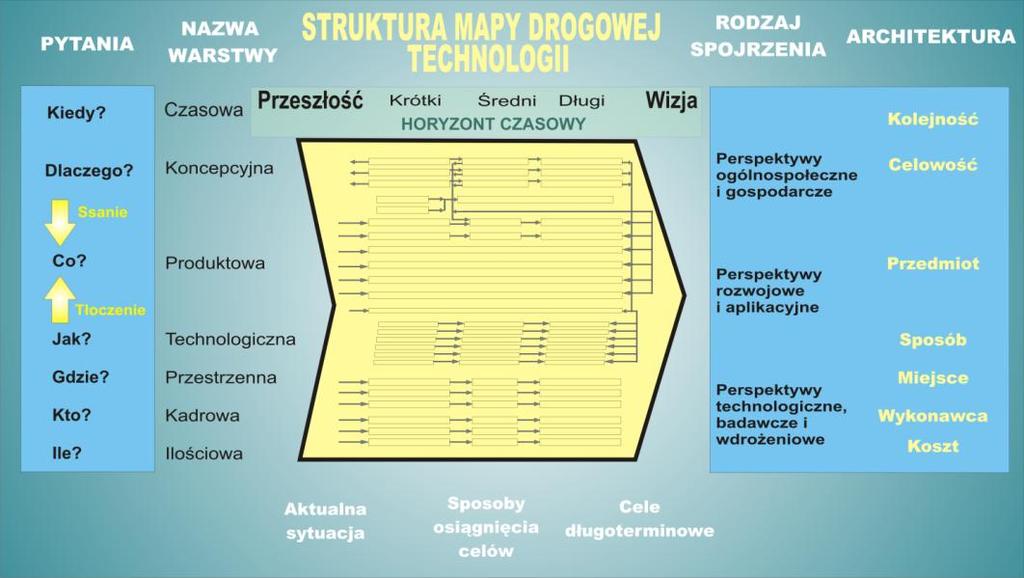 Rysunek 6.9. Struktura mapy drogowej technologii dla danej technologii.
