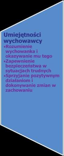 Model wspierania dziecka w rozwoju ku pełnej dojrzałości