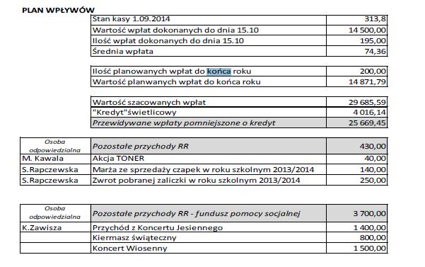 UCHWAŁA RADY RODZICÓW nr 6/2014-2015 z dnia 26 listopada 2014 Budżet Rady Rodziców na rok