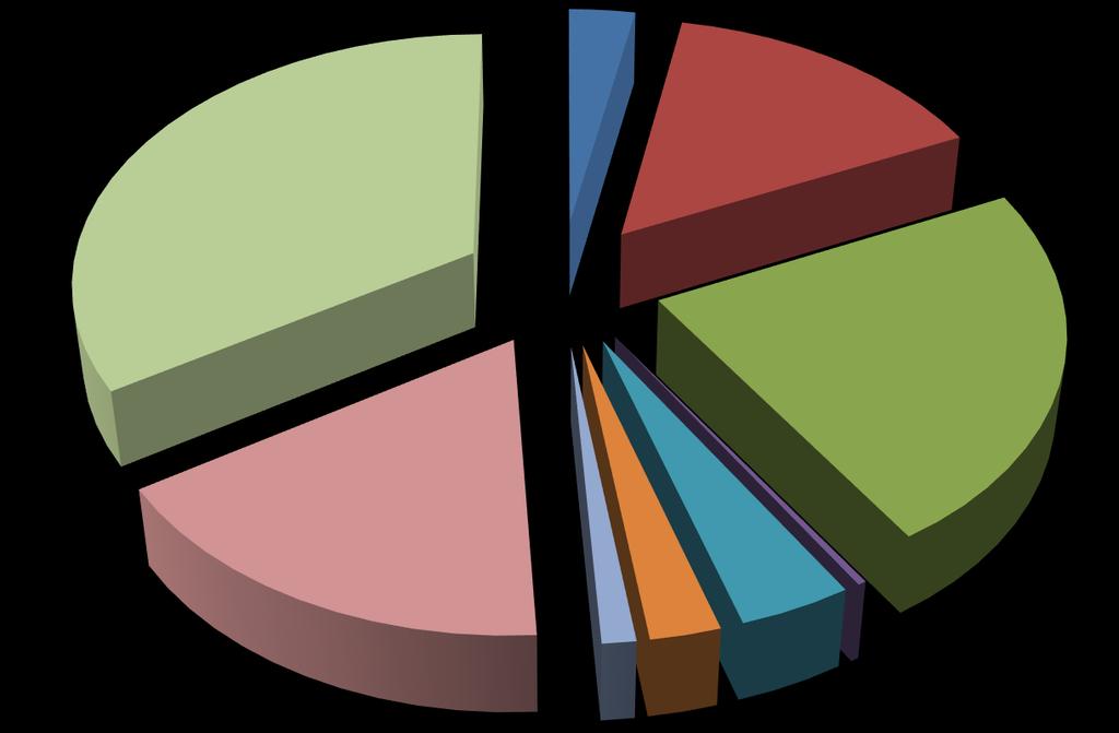 3,0% 15,0% 34,0% 23,0% żłobki przedszkola