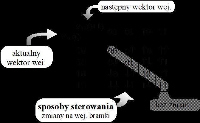 sposób serowania bramki Nowy model definicja we_c we_b we_a C B A C Lin wyj.