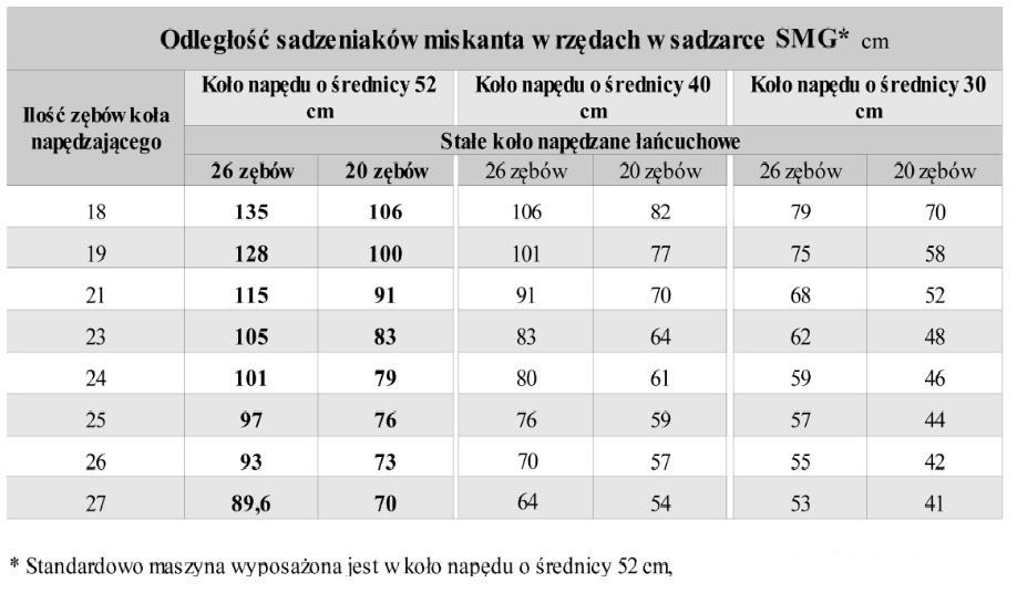 Zadanie 34. Standardowo wyposażona sadzarka ma zamontowane stałe koło napędzane o 20 zębach.