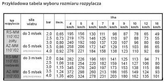 Zadanie 36. Dobierz typ rozpylacza i ciśnienie robocze, aby przy wietrze 5 m/s i prędkości poruszania się 7 km/h uzyskać wydatek 210 l/h A. RS-MM 110 /03 i 2,5 bara. B. RS-MM 110 /03 i 3,0 bara. C.