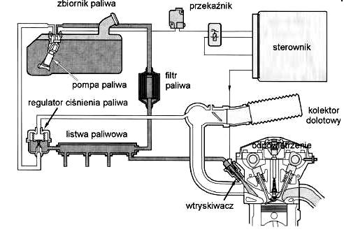 Zadanie 8. Na zamieszczonym rysunku pokazano układ zasilania silnika A. benzynowego gaźnikowego. B.