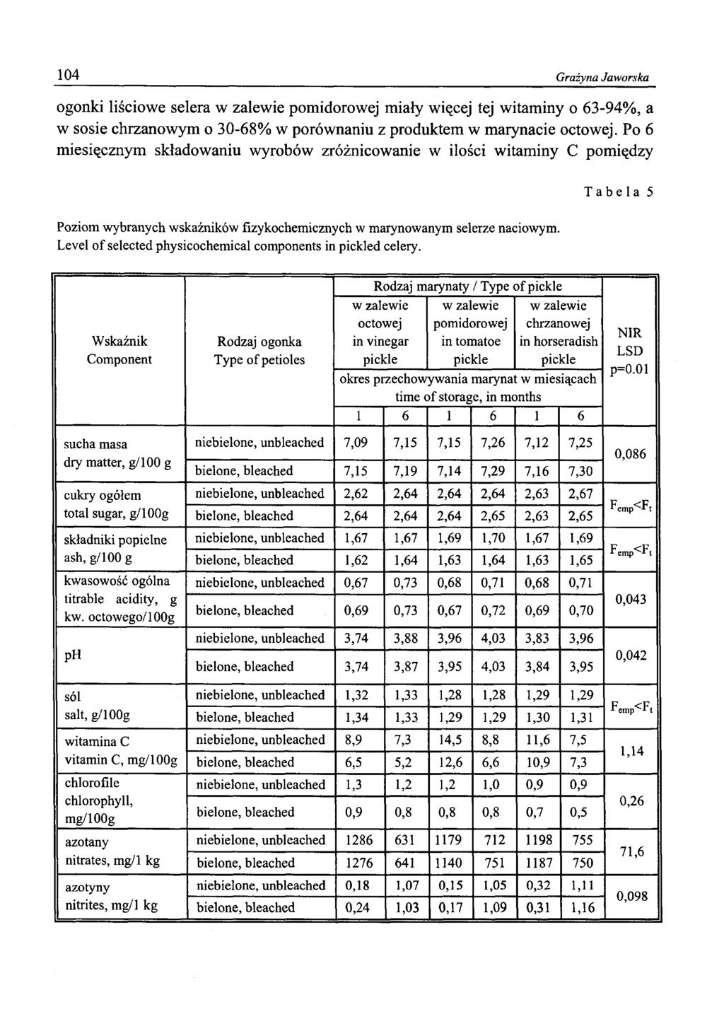 104 Grażyna Jaworska liściowe selera w zalewie pomidorowej miały więcej tej witaminy o 63-94%, a w sosie chrzanowym o 30-68% w porównaniu z produktem w marynacie octowej.