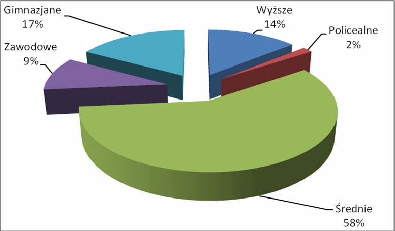Głównymi problemami tych osób było po pierwsze brak doświadczenia i stażu pracy oraz brak umiejętności w poszukiwaniu pracy, a także brak odpowiednich kwalifikacji i wyuczonego zawodu.