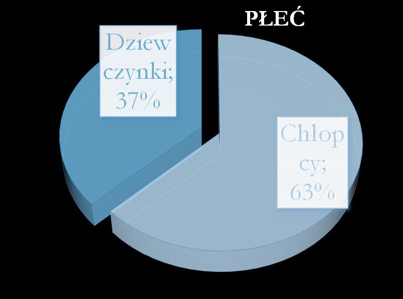 Materiał i metoda W okresie od sierpnia 2006 roku do stycznia 2016 roku w Klinice Ortopedii Dziecięcej UDSK w