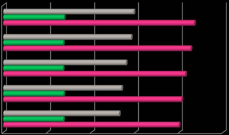 w omawianej kategorii wiekowej wzrosła o 17 427 (o 8,7%). Mężczyźni stanowili 31,7%, zaś kobiety 68,3% ogółu ludności w wieku poprodukcyjnym (w roku 2011 stosunek ten wynosił odpowiednio 32%, 68%).