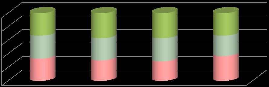 2010 2011 2012 100% 80% 60% 40% 20% 16706 2608 1500 939 17029 2302 1391 857 16481 2141 1164 1031 0% Liczba mieszkań w zasobie gminy Liczba wniosków złożonych na mieszkanie z zasobów gminy Liczba