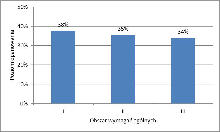 16 Sprawozdanie z egzaminu maturalnego 2018 Wykres 2.