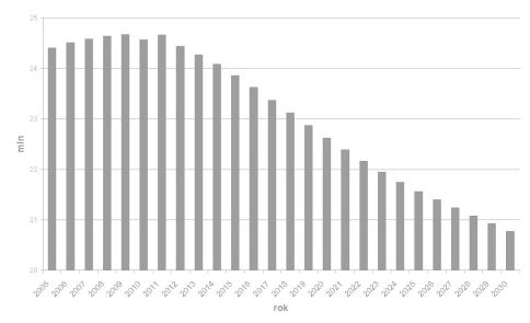 Główne wyzwanie - Demografia Prognoza liczby osób w wieku produkcyjnym do 2030 r. Źródło: opr. MPiPS na podst. danych GUS Przemysł 4.