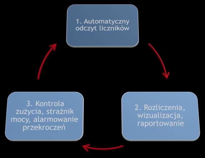 Podstawowa pętla