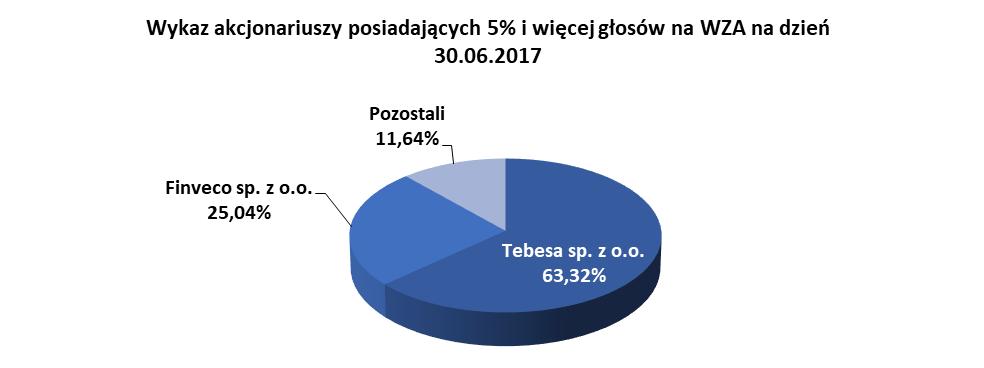 4. Informacje o akcjach i akcjonariacie W załączonej poniżej tabeli przedstawiono skład akcjonariatu NOVITA 