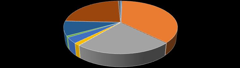 w powiecie rzeszowskim zebrano łącznie 13 610,77 Mg odpadów komunalnych zmieszanych, co stanowiło 6,0% ogólnej ilości odpadów komunalnych zmieszanych województwa.