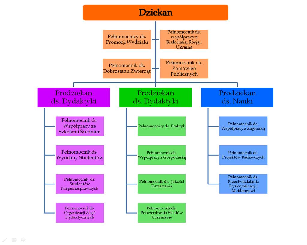 Potwierdzania Efektów Uczenia się, Dobrostanu Zwierząt, Zamówień Publicznych oraz opiekunowie poszczególnych roczników. Zakres uprawnień i obowiązków pełnomocników reguluje Dziekan.