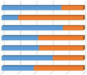 student studiów doktoranckich 8 3 inny 1 4 prac. bad-techn. 15 5 asystent adiunkt 4 15 5 18 prof. ndzw. 5 3 prof. zw. 7 11 0% 20% 40% 60% 80% 100% Rysunek 5.