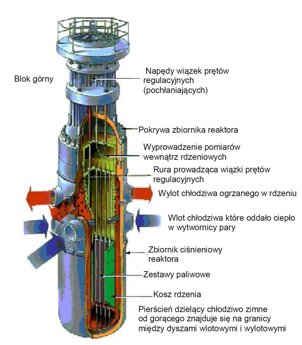 Zbiornik ciśnieniowy reaktora projektowany jest z dużym zapasem wytrzymałości i wykonywany z najwyższą starannością, przy wielokrotnych kontrolach jakości stali i spawów.