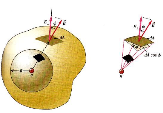 Potr Posmykewcz Wykład z fzyk 7 q Φ E = E da = 4πr = q 6.4 4πε ε Te sam wyk otrzymamy oczywśce, gdy promeo czaszy będze wyosł e r, a 4r.