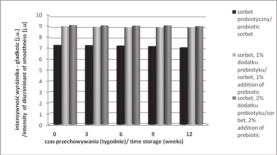WPŁYW DODATKU OLIGOFRUKTOZY NA WYBRANE WYRÓŻNIKI JAKOŚCI PROBIOTYCZNYCH 91 Rys. 4. Fig. 4. Zmiany intensywności wyróżnika konsystencji: gładkość sorbetów owocowo-herbacianych podczas przechowywania w temp.