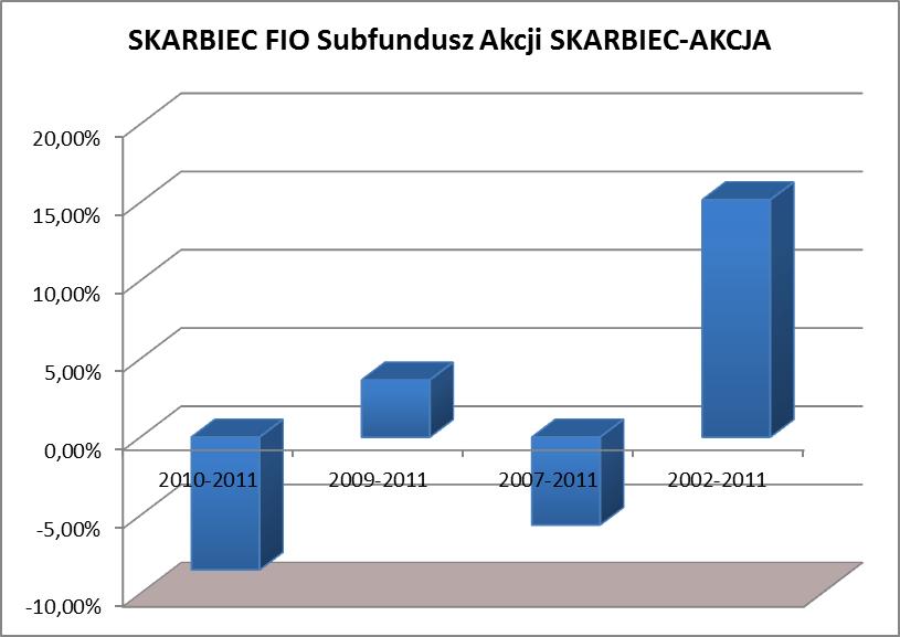 Średnia stopa zwrotu z inwestycji w jednostki Uczestnictwa za ostatnie 5 lat obrotowych (2007 2011) wyniosła -5,61%.