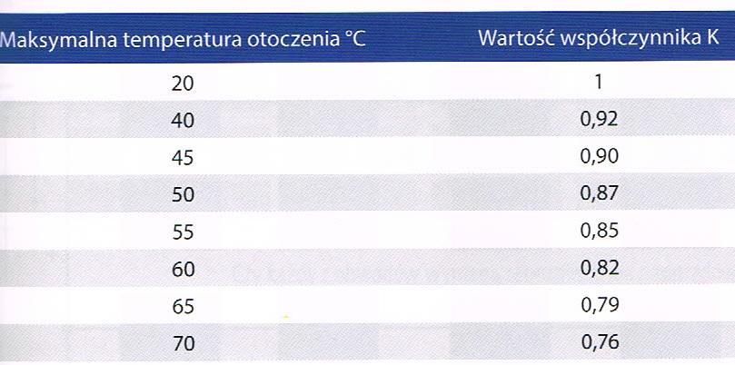 109 Zabezpieczenia nadprądowe: - prąd znamionowy