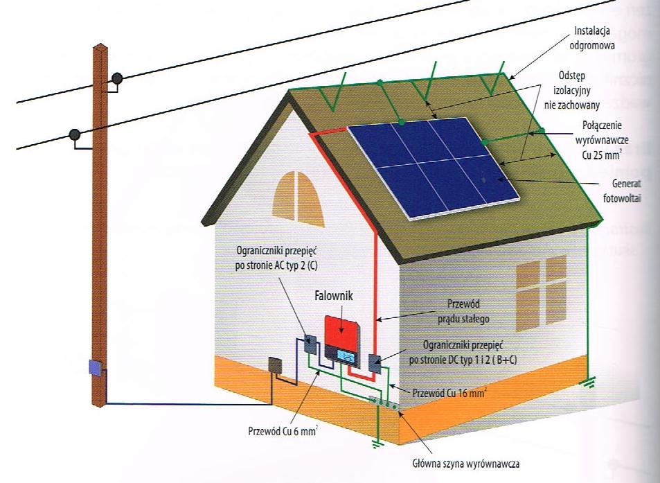 Ochrona odgromowa instalacji fotowoltaicznych Odstępy
