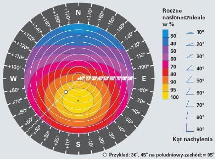 Wprowadzenie do fotowoltaiki Orientacja i nachylenie Ustawienie modułów PV : optymalne generator uzyskuje najlepsze nasłonecznienie w ciągu roku: skierowanie na południe, pochylenie do poziomu między