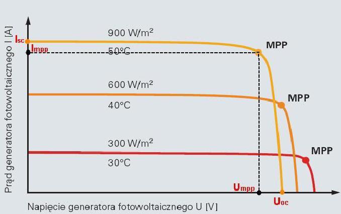 64 Systemy fotowoltaiczne Dane techniczne wybranych modułów polikrystalicznych c.d. *2) MPP = Maximum Power Point (moc maksymalna w warunkach standardowych).