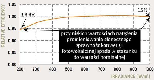 65 Systemy fotowoltaiczne Dane techniczne wybranych modu