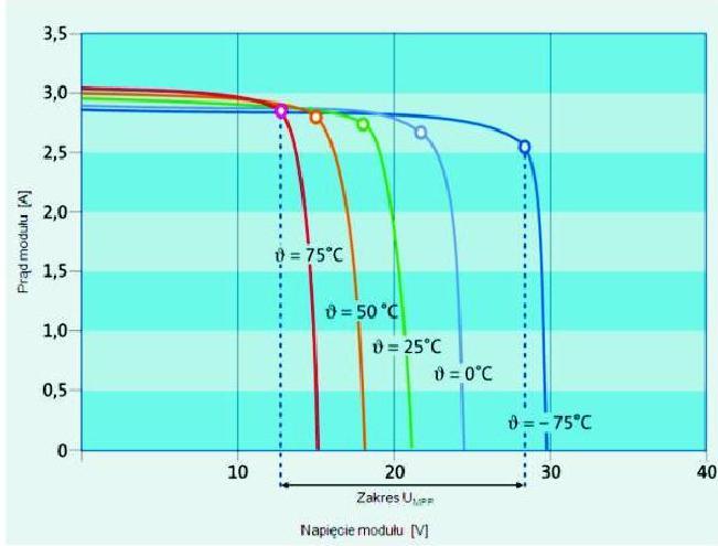 Systemy fotowoltaiczne Temperatura ogniwa Rys.