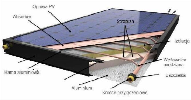 74 Systemy fotowoltaiczne Hybrydowe moduły fotowoltaiczne Obniżenie temperatury modułu PV przez jego