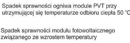 75 Systemy fotowoltaiczne Hybrydowe moduły fotowoltaiczne c.d. Aby kolektor PVT pracował wydajnie musi utrzymywać temperaturę ogniw na niskim poziomie czyli 35-45 C.