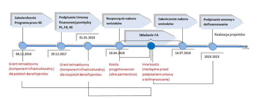 LB6 KOMPONENT INFRASTRUKTURALNY: SZCZEGÓLNE WARUNKI Koszty podlegają zasadom udzielania zamówień Zakup gruntów/budynków nie może przekroczyć 10% łącznych wydatków kwalifikowalnych w ramach projektu