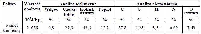 Analiza techniczna i elementarna paliwa Przeprowadzone badania miało na celu