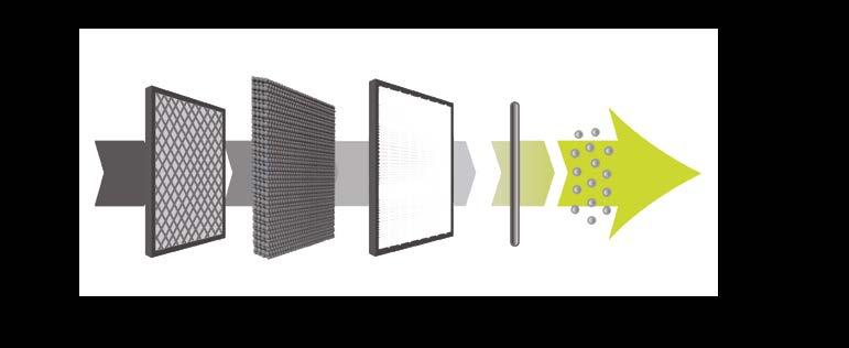 filtr wstępny filtr węglowy filtr HEPA jonizator lampa UV-C Zakres ochrony: Kurz Wirusy i bakterie