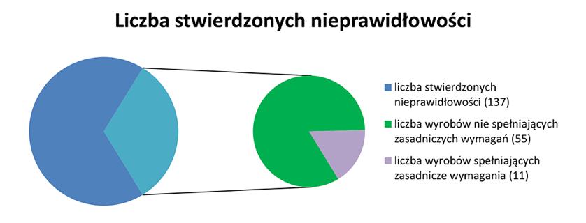 W 66 przypadkach, w ramach prowadzonego postępowania wyjaśniającego, wyroby zostały poddane badaniom w Centralnym Laboratorium Badań Technicznych (centralne laboratorium UKE) w zakresie spełniania