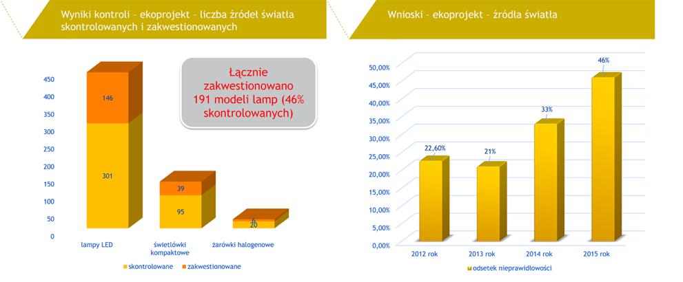 W przypadku 10 lamp na skutek działań wprowadzającego produkty zostały dobrowolnie wycofane z rynku.
