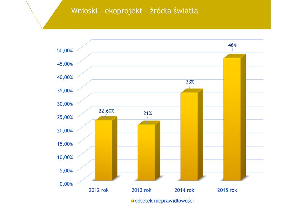 WZROST