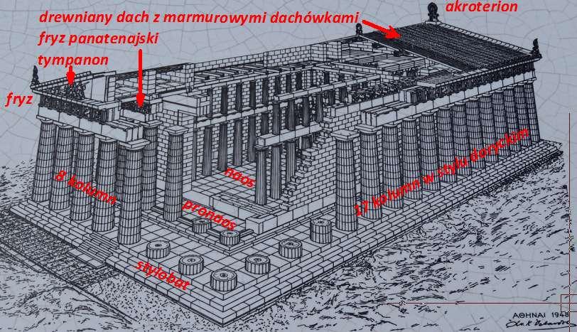 4.4. Partenon Serce całej Grecji, znajduje się w najwyższym punkcie wzgórza. Stanowi symbol bogactwa, potęgi Aten oraz kunsztu architektów i artystów. Budowę świątyni rozpoczęto w 447 r. p.n.e. (wcześniejszą zburzyli Persowie) i trwała 9 lat.